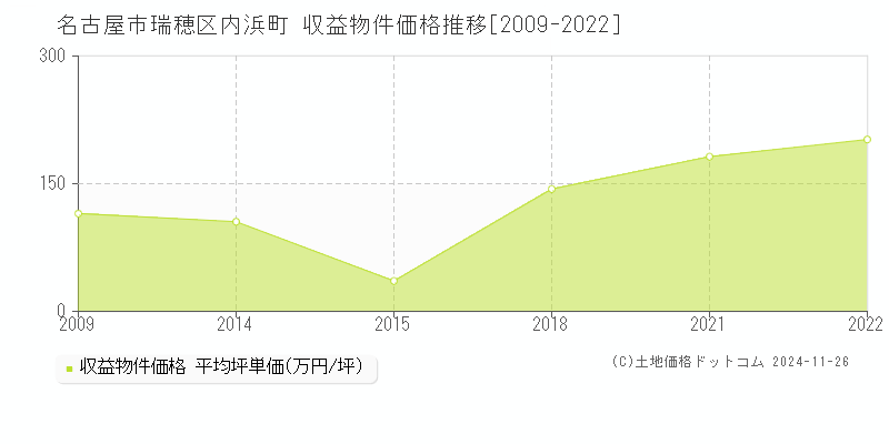 内浜町(名古屋市瑞穂区)の収益物件価格推移グラフ(坪単価)[2009-2022年]