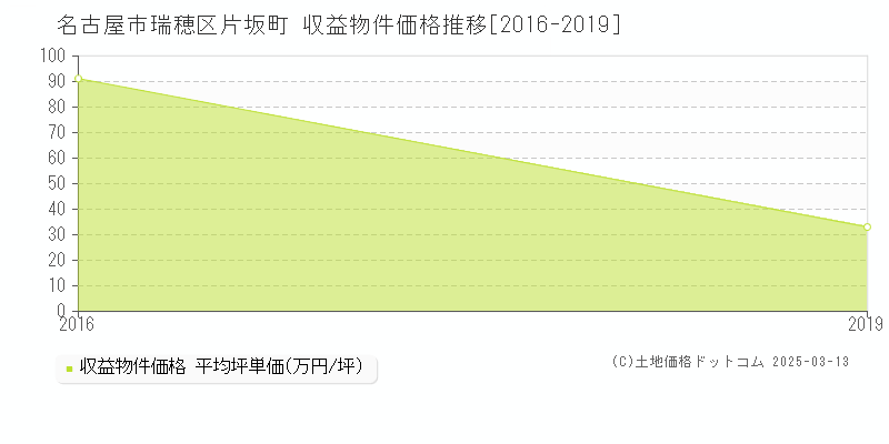 片坂町(名古屋市瑞穂区)の収益物件価格推移グラフ(坪単価)[2016-2019年]