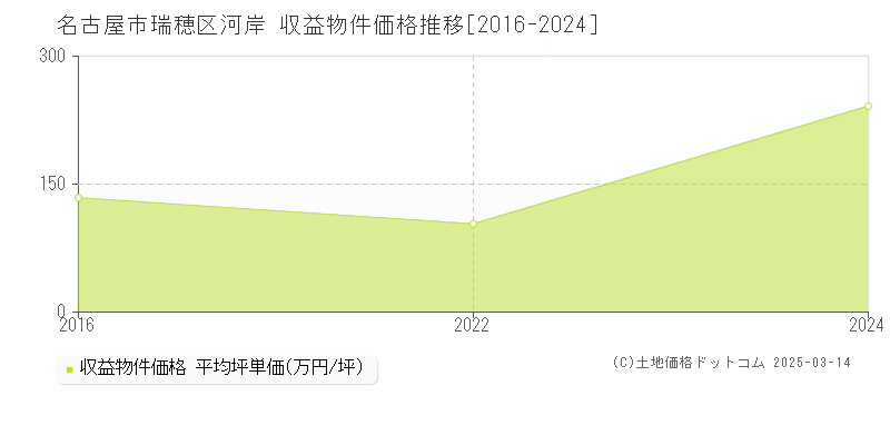 河岸(名古屋市瑞穂区)の収益物件価格推移グラフ(坪単価)[2016-2022年]