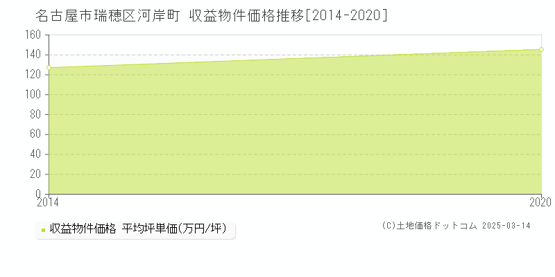 河岸町(名古屋市瑞穂区)の収益物件価格推移グラフ(坪単価)[2014-2020年]