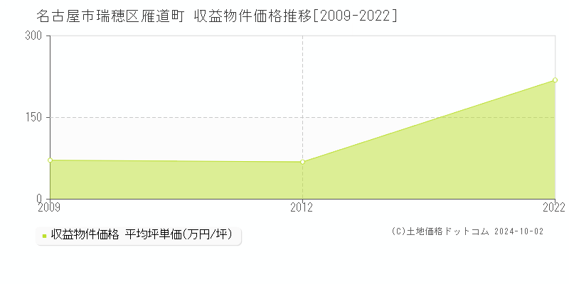 雁道町(名古屋市瑞穂区)の収益物件価格推移グラフ(坪単価)[2009-2022年]