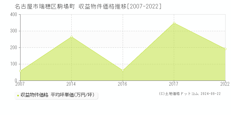 駒場町(名古屋市瑞穂区)の収益物件価格推移グラフ(坪単価)[2007-2022年]