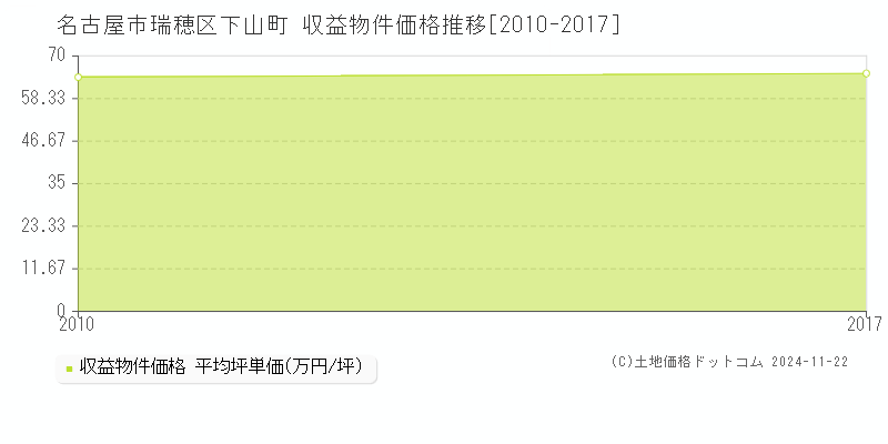 下山町(名古屋市瑞穂区)の収益物件価格推移グラフ(坪単価)[2010-2017年]