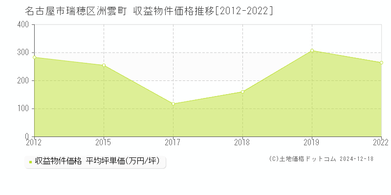 洲雲町(名古屋市瑞穂区)の収益物件価格推移グラフ(坪単価)[2012-2022年]