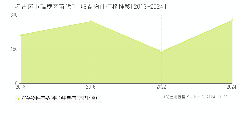 苗代町(名古屋市瑞穂区)の収益物件価格推移グラフ(坪単価)[2013-2024年]