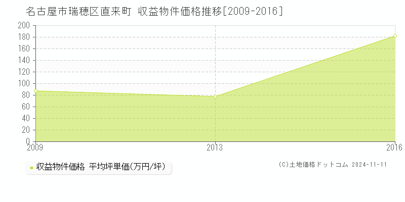 直来町(名古屋市瑞穂区)の収益物件価格推移グラフ(坪単価)[2009-2016年]