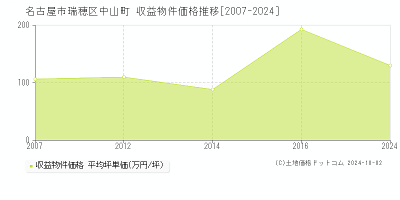 中山町(名古屋市瑞穂区)の収益物件価格推移グラフ(坪単価)[2007-2024年]