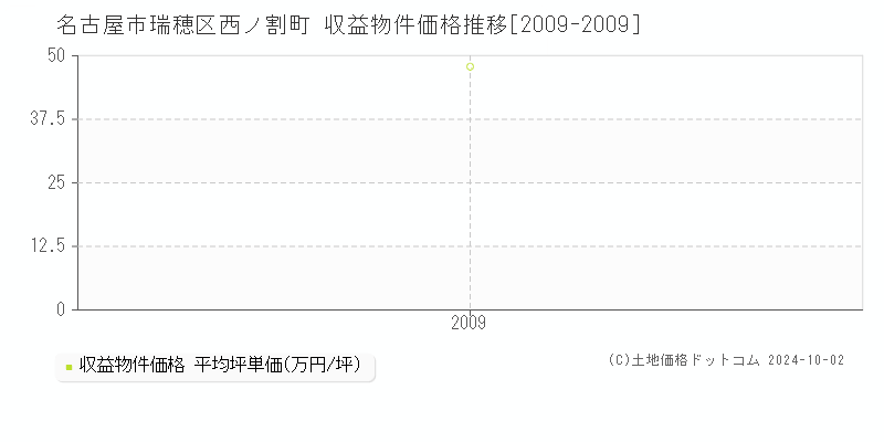 西ノ割町(名古屋市瑞穂区)の収益物件価格推移グラフ(坪単価)[2009-2009年]