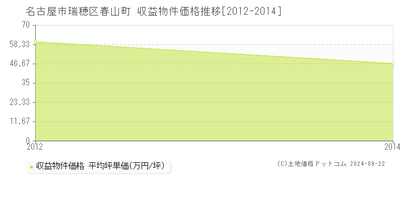 春山町(名古屋市瑞穂区)の収益物件価格推移グラフ(坪単価)[2012-2014年]