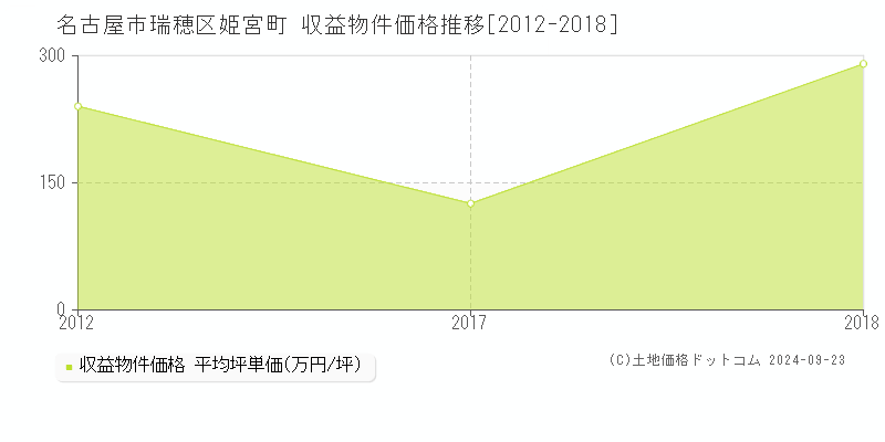 姫宮町(名古屋市瑞穂区)の収益物件価格推移グラフ(坪単価)[2012-2018年]