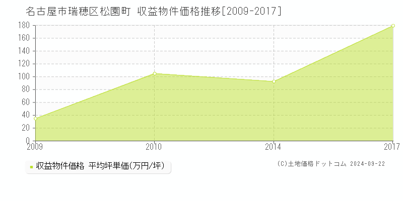 松園町(名古屋市瑞穂区)の収益物件価格推移グラフ(坪単価)[2009-2017年]