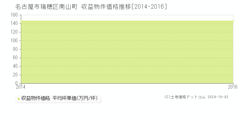 南山町(名古屋市瑞穂区)の収益物件価格推移グラフ(坪単価)[2014-2016年]