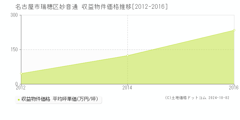 妙音通(名古屋市瑞穂区)の収益物件価格推移グラフ(坪単価)[2012-2016年]