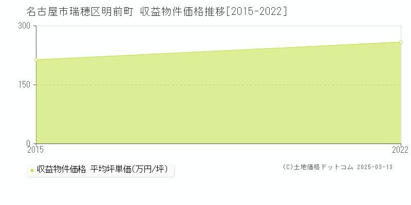 明前町(名古屋市瑞穂区)の収益物件価格推移グラフ(坪単価)[2015-2022年]