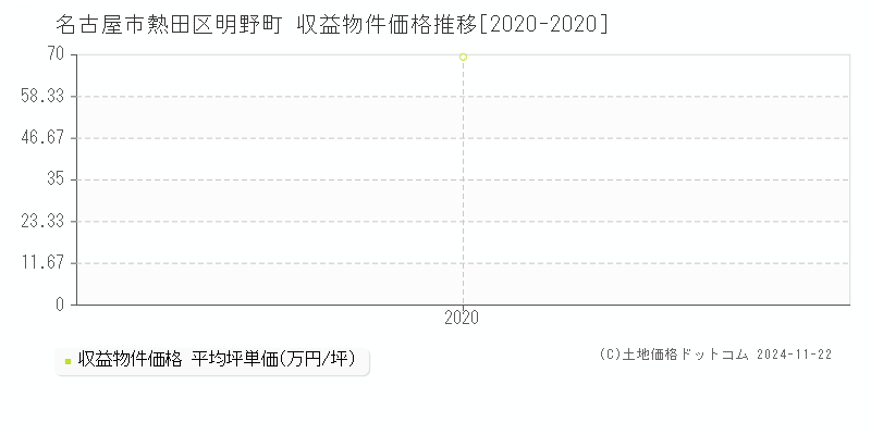 明野町(名古屋市熱田区)の収益物件価格推移グラフ(坪単価)[2020-2020年]