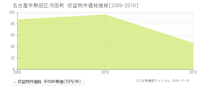 河田町(名古屋市熱田区)の収益物件価格推移グラフ(坪単価)[2009-2018年]