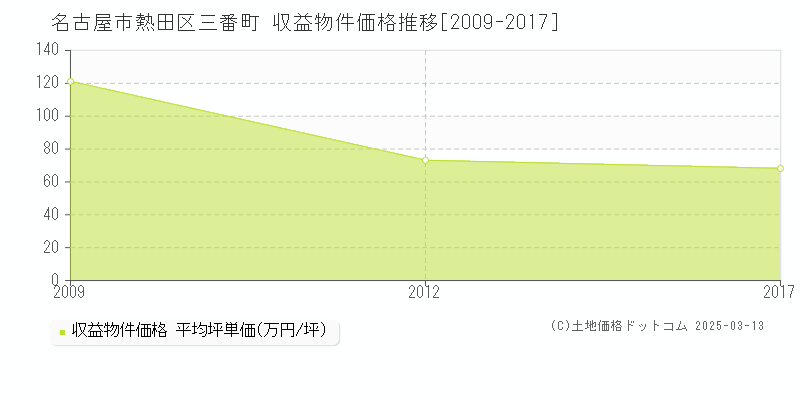 三番町(名古屋市熱田区)の収益物件価格推移グラフ(坪単価)[2009-2017年]