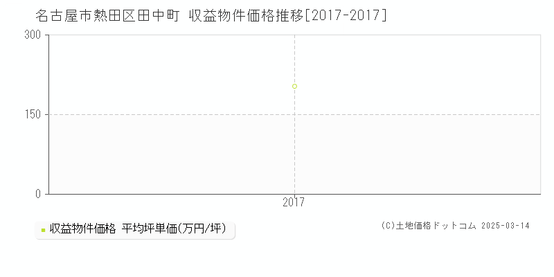 田中町(名古屋市熱田区)の収益物件価格推移グラフ(坪単価)[2017-2017年]