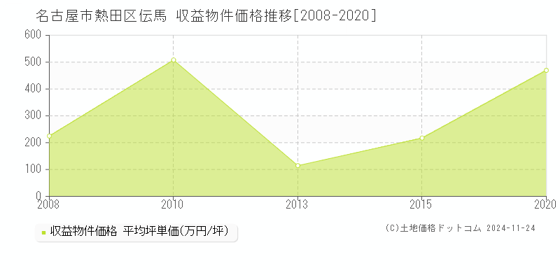 伝馬(名古屋市熱田区)の収益物件価格推移グラフ(坪単価)[2008-2020年]