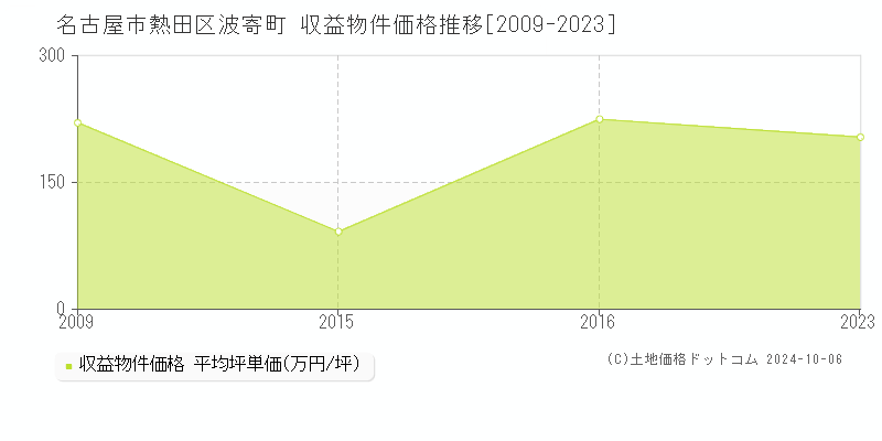 波寄町(名古屋市熱田区)の収益物件価格推移グラフ(坪単価)[2009-2023年]