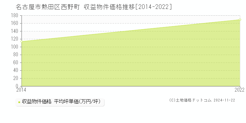 西野町(名古屋市熱田区)の収益物件価格推移グラフ(坪単価)[2014-2022年]