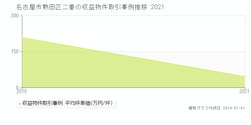名古屋市熱田区二番の収益物件取引事例推移グラフ 