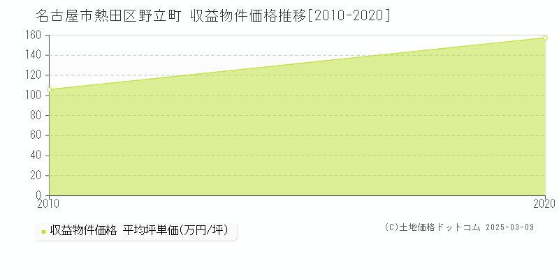 野立町(名古屋市熱田区)の収益物件価格推移グラフ(坪単価)[2010-2020年]