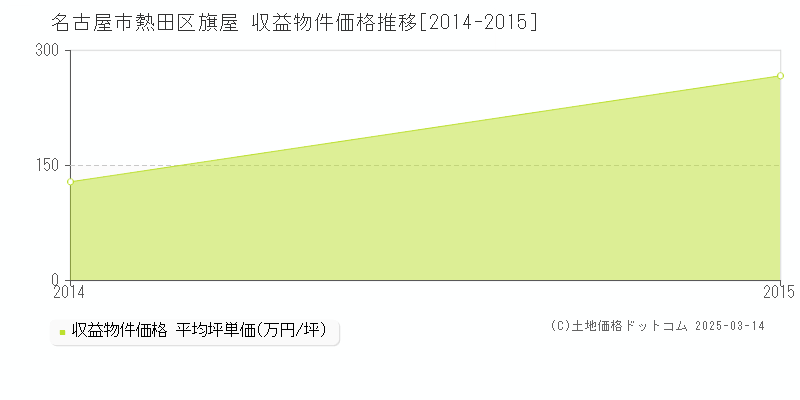 旗屋(名古屋市熱田区)の収益物件価格推移グラフ(坪単価)[2014-2015年]