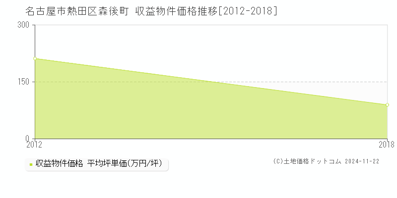 森後町(名古屋市熱田区)の収益物件価格推移グラフ(坪単価)[2012-2018年]