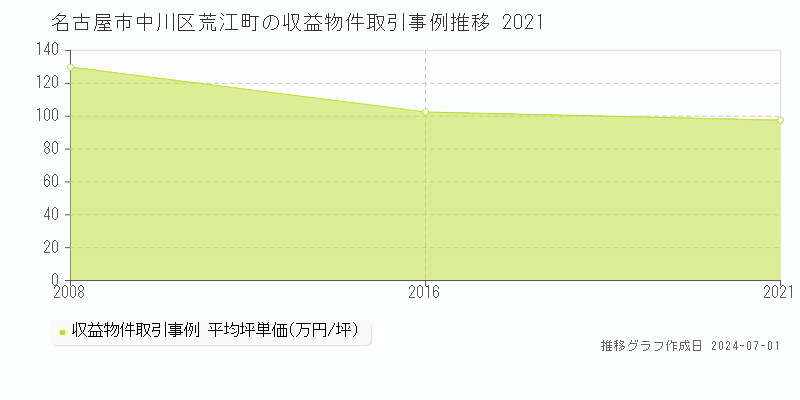 名古屋市中川区荒江町の収益物件取引事例推移グラフ 