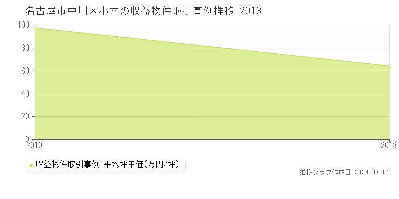 名古屋市中川区小本の収益物件取引事例推移グラフ 