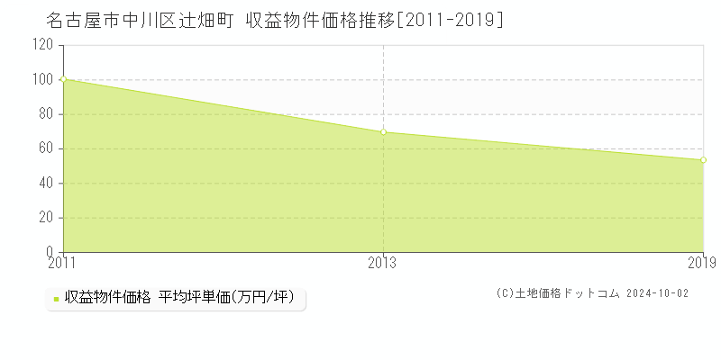 辻畑町(名古屋市中川区)の収益物件価格推移グラフ(坪単価)[2011-2019年]