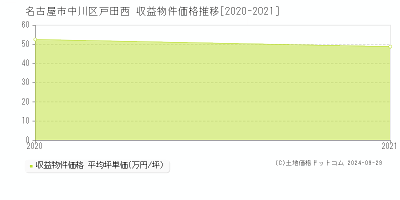 戸田西(名古屋市中川区)の収益物件価格推移グラフ(坪単価)[2020-2021年]