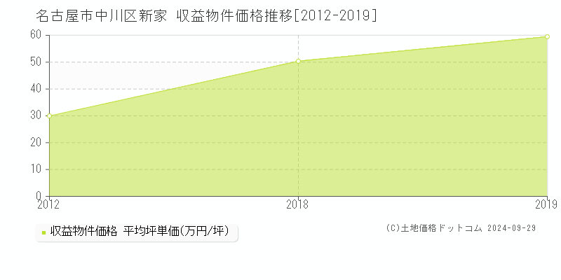 新家(名古屋市中川区)の収益物件価格推移グラフ(坪単価)[2012-2019年]