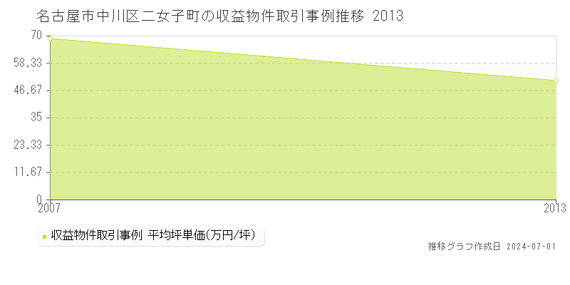 名古屋市中川区二女子町の収益物件取引事例推移グラフ 