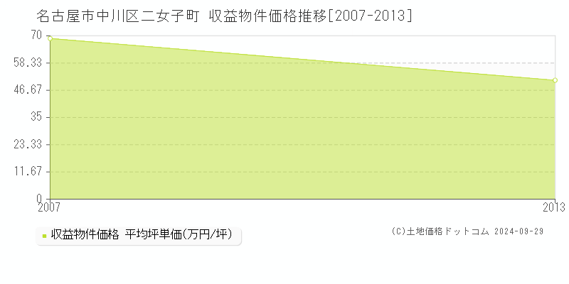 二女子町(名古屋市中川区)の収益物件価格推移グラフ(坪単価)[2007-2013年]