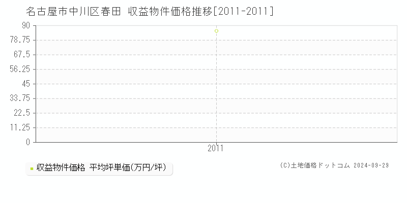 春田(名古屋市中川区)の収益物件価格推移グラフ(坪単価)[2011-2011年]