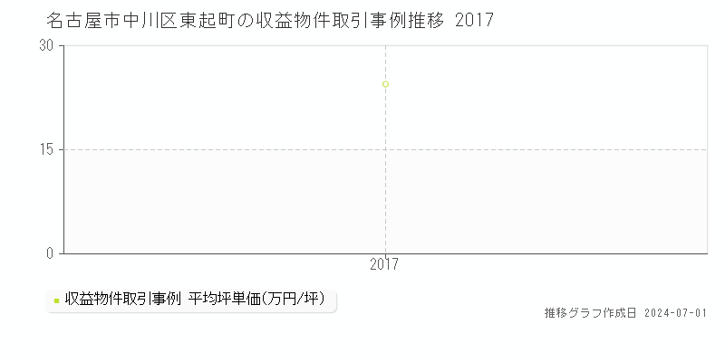 名古屋市中川区東起町の収益物件取引事例推移グラフ 