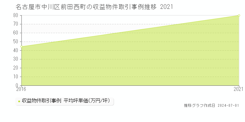 名古屋市中川区前田西町の収益物件取引事例推移グラフ 