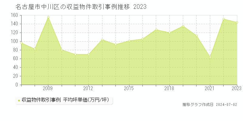 名古屋市中川区の収益物件取引事例推移グラフ 