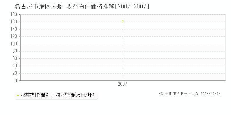 入船(名古屋市港区)の収益物件価格推移グラフ(坪単価)[2007-2007年]