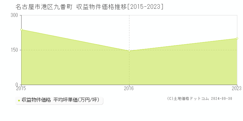 九番町(名古屋市港区)の収益物件価格推移グラフ(坪単価)[2015-2023年]