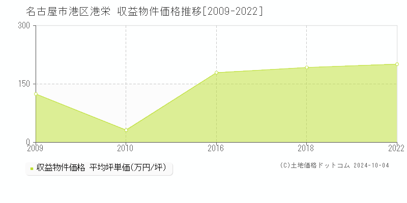 港栄(名古屋市港区)の収益物件価格推移グラフ(坪単価)[2009-2022年]