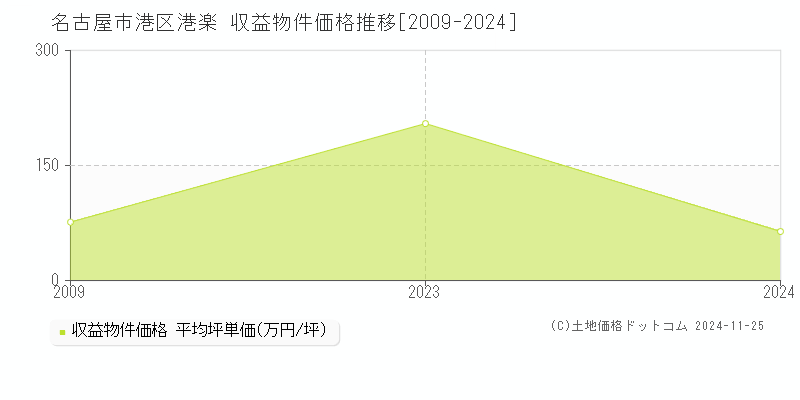 港楽(名古屋市港区)の収益物件価格推移グラフ(坪単価)[2009-2024年]