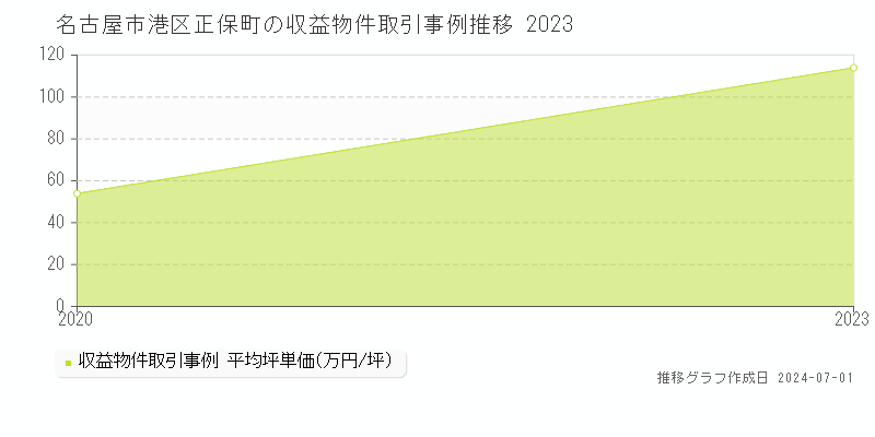 名古屋市港区正保町の収益物件取引事例推移グラフ 