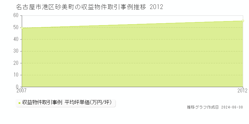 名古屋市港区砂美町の収益物件取引事例推移グラフ 