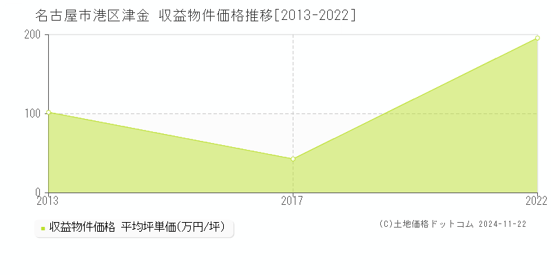 津金(名古屋市港区)の収益物件価格推移グラフ(坪単価)[2013-2022年]