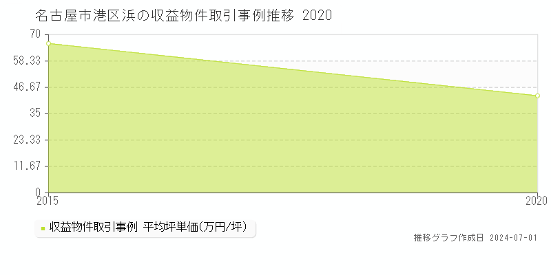 名古屋市港区浜の収益物件取引事例推移グラフ 