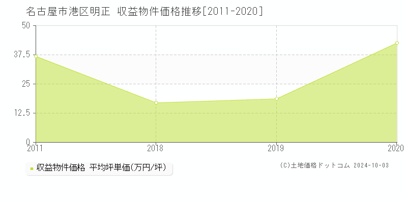 明正(名古屋市港区)の収益物件価格推移グラフ(坪単価)[2011-2020年]