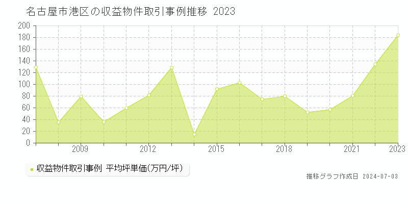 名古屋市港区の収益物件取引事例推移グラフ 